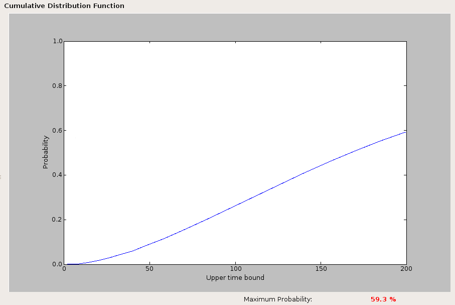 Performability analysis