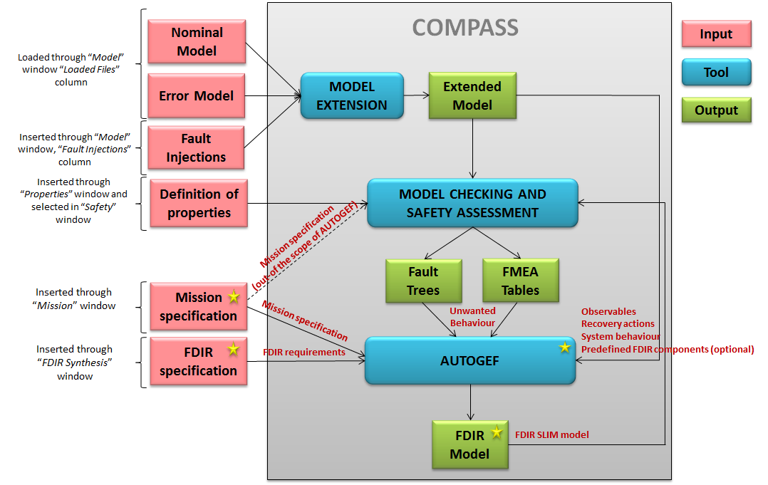 AUTOGEF Process and Environment