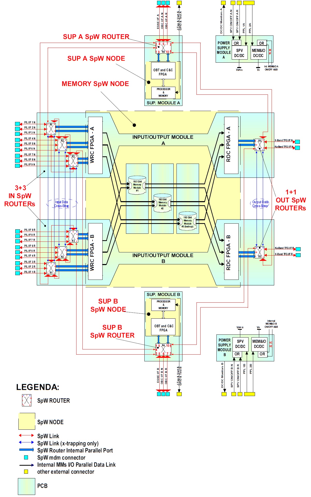 BepiColombo SSMM top-level hardware architecture