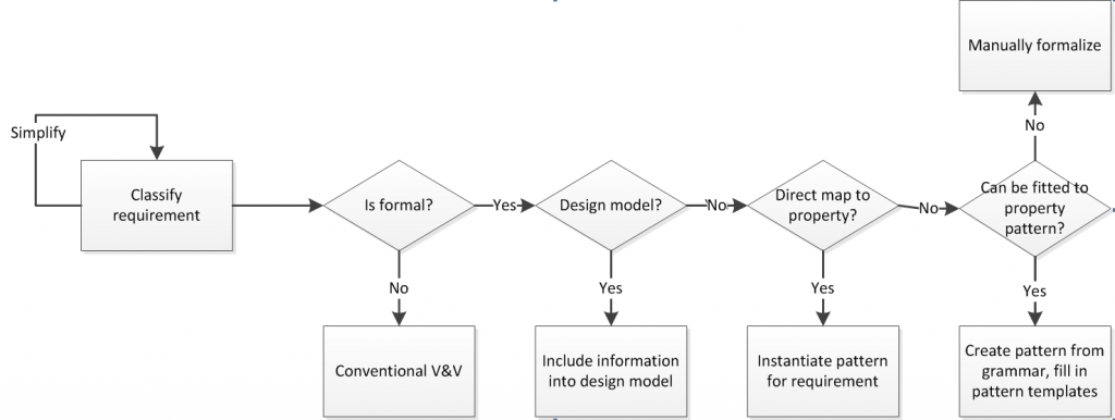 CATSY Formalisation Overview