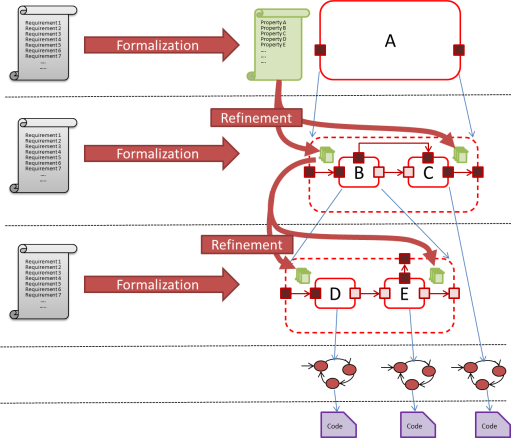 Refinement approach
