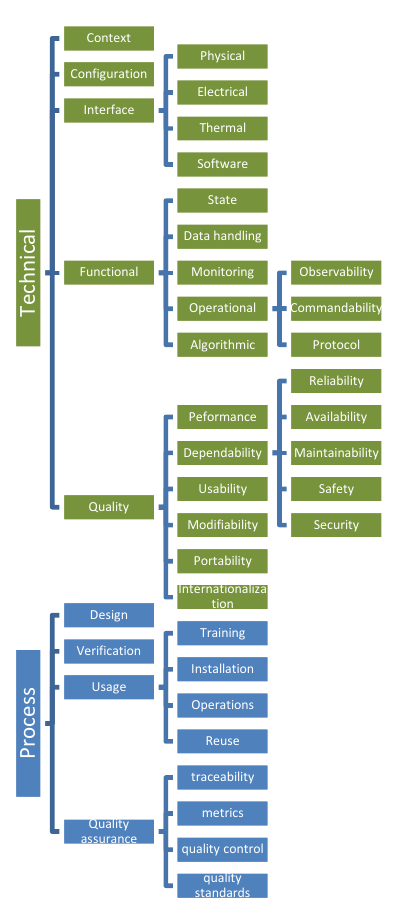Taxonomy of Requirements