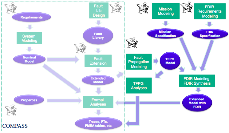 FAME Environment
