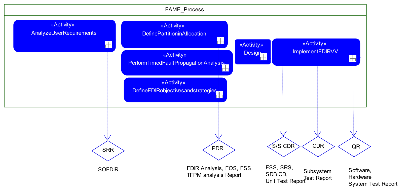 FAME Process