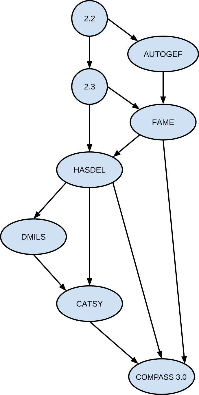 Overview